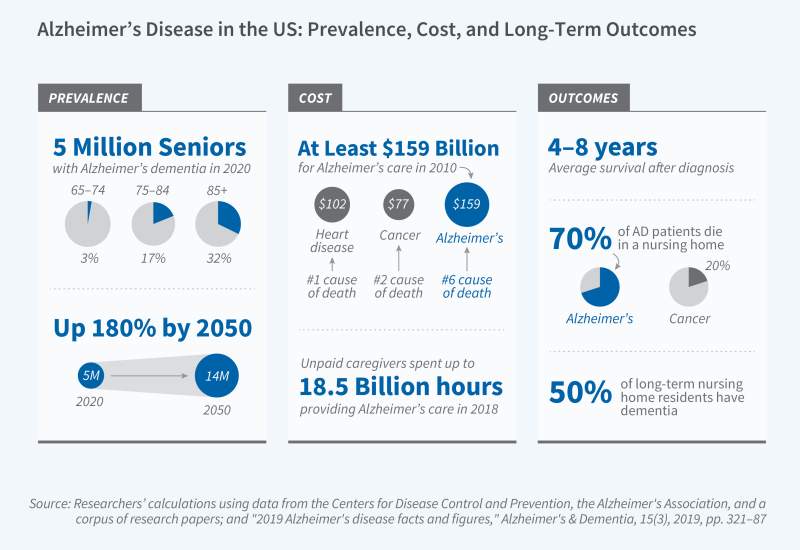 Healthcare Decision-Making and Outcomes for People Living with Alzheimer's Disease