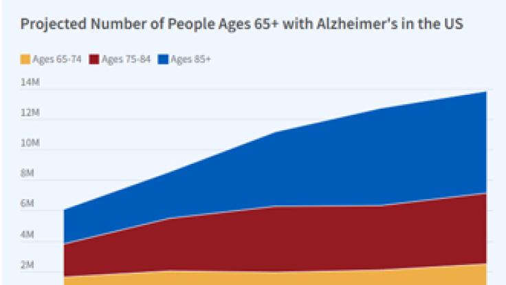 Graph of Alzheimer's healthcare spending over time