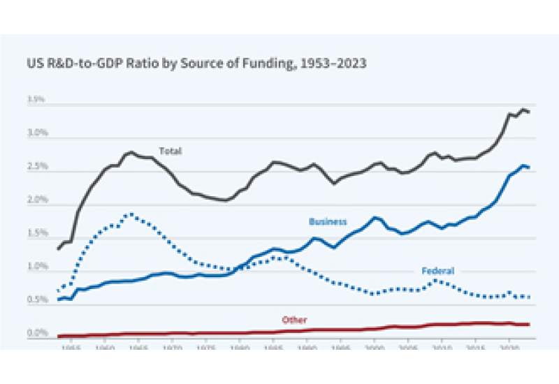 A graph of science funding over time