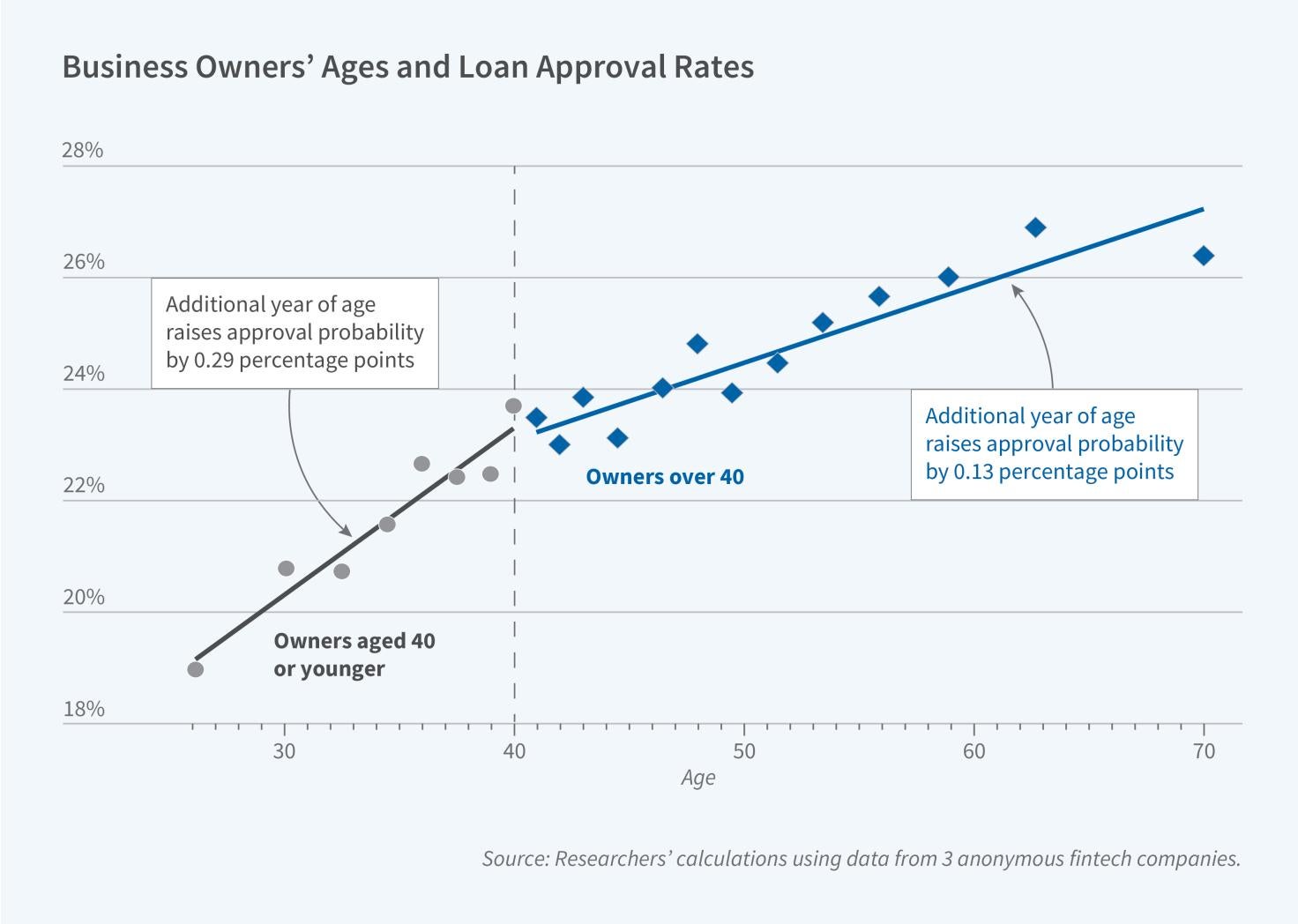Underwriting Based on Cash Flow Helps Younger Entrepreneurs Access Credit